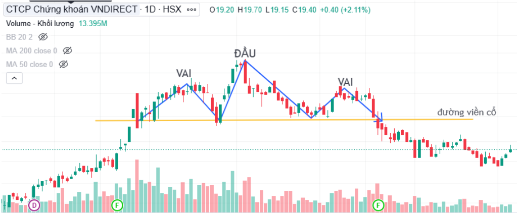 Tín hiệu đảo chiều chính thức được xác nhận khi giá phá vỡ đường viền cổ, đánh dấu sự hoàn thiện của mô hình và xác lập xu hướng mới